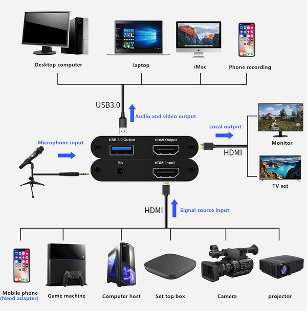 Capturadora de Video Profesional USB 3.0 4K