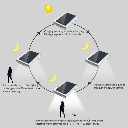 Lámpara Solar de Pared con Sensor de Movimiento 72LED - Image 5