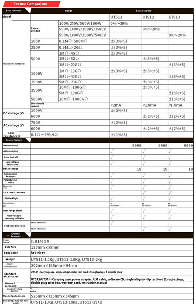 Medidor de Resistencia de Aislamiento 5000V - Megohmetro Digital UT511512513 - Image 33