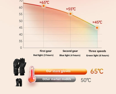 Guantes Térmicos Deportivos para Ciclismo con Calefacción Eléctrica - Image 9